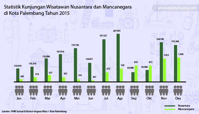 data-kunjungan-wisatawan-ke-palembang-2015