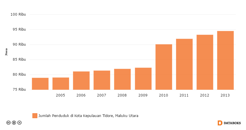 jumlah penduduk di Tidore