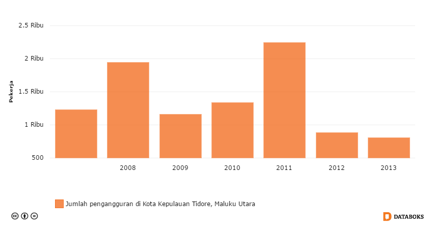 jumlah pengangguran di Tidore
