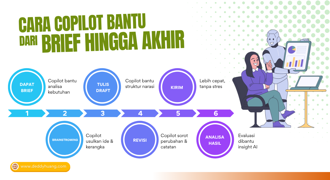 Langkah-Langkah AI Copilot Membantu Proses dari Brief hingga Analisa
