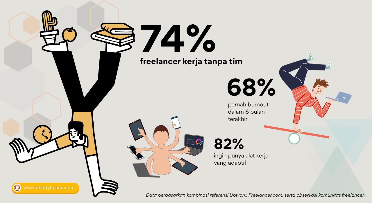 Data Tentang Kondisi Freelancer: Burnout dan Harapan Alat Kerja Adaptif