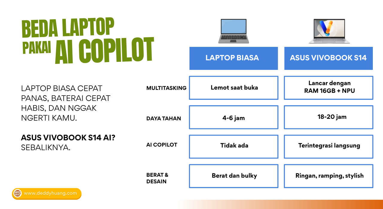 Tabel perbandingan performa laptop biasa dengan ASUS Vivobook S14 yang sudah dilengkapi AI Copilot