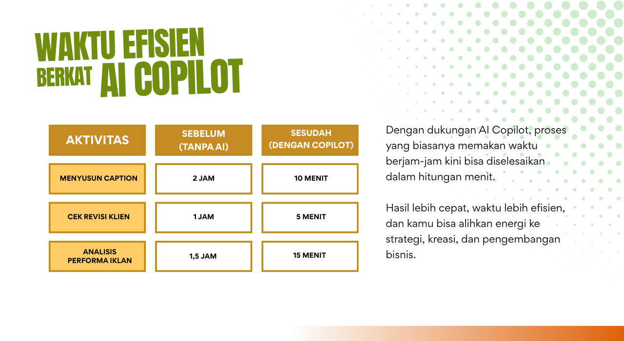 Infografik perbandingan waktu kerja sebelum dan sesudah menggunakan AI Copilot pada aktivitas freelancer seperti menyusun caption dan cek revisi klien.