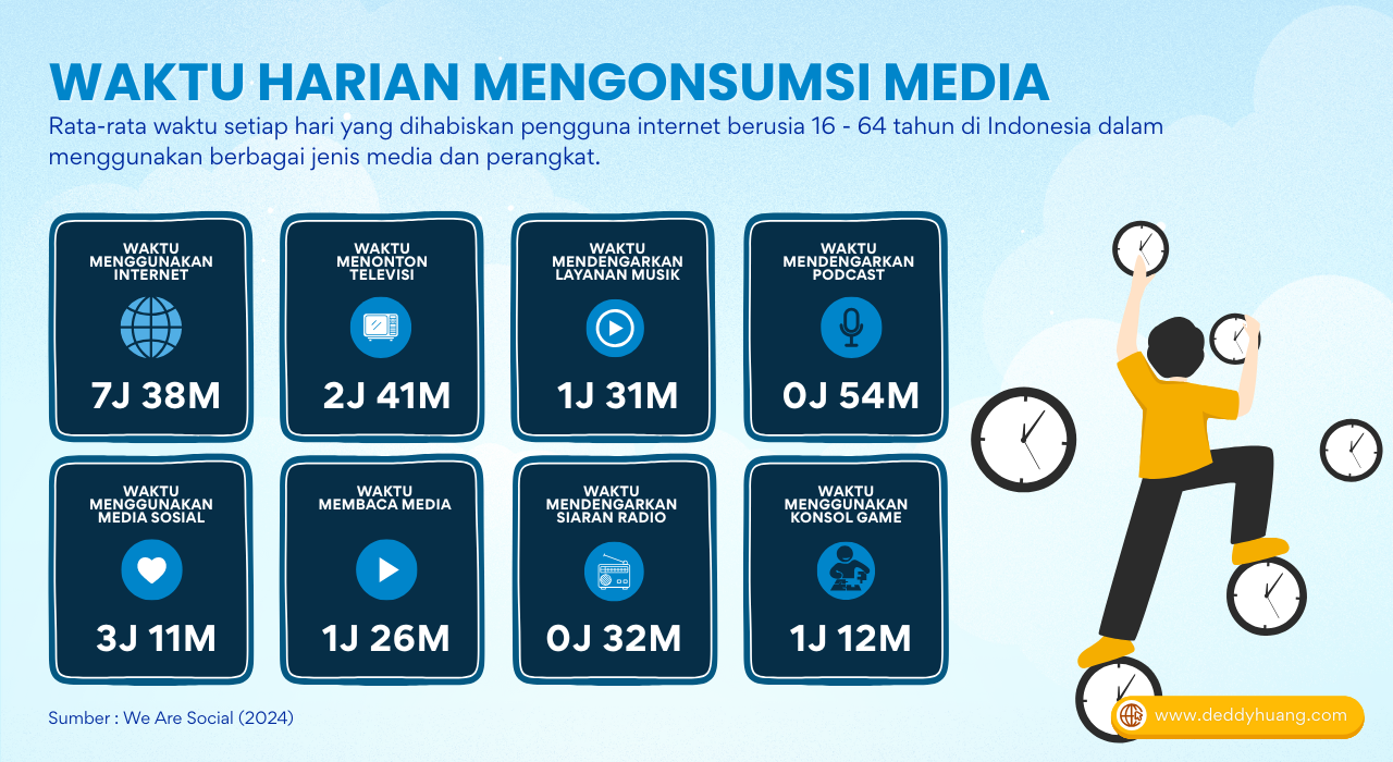 Statistik waktu harian masyarakat Indonesia dalam mengakses berbagai media digital, termasuk internet dan media sosial.