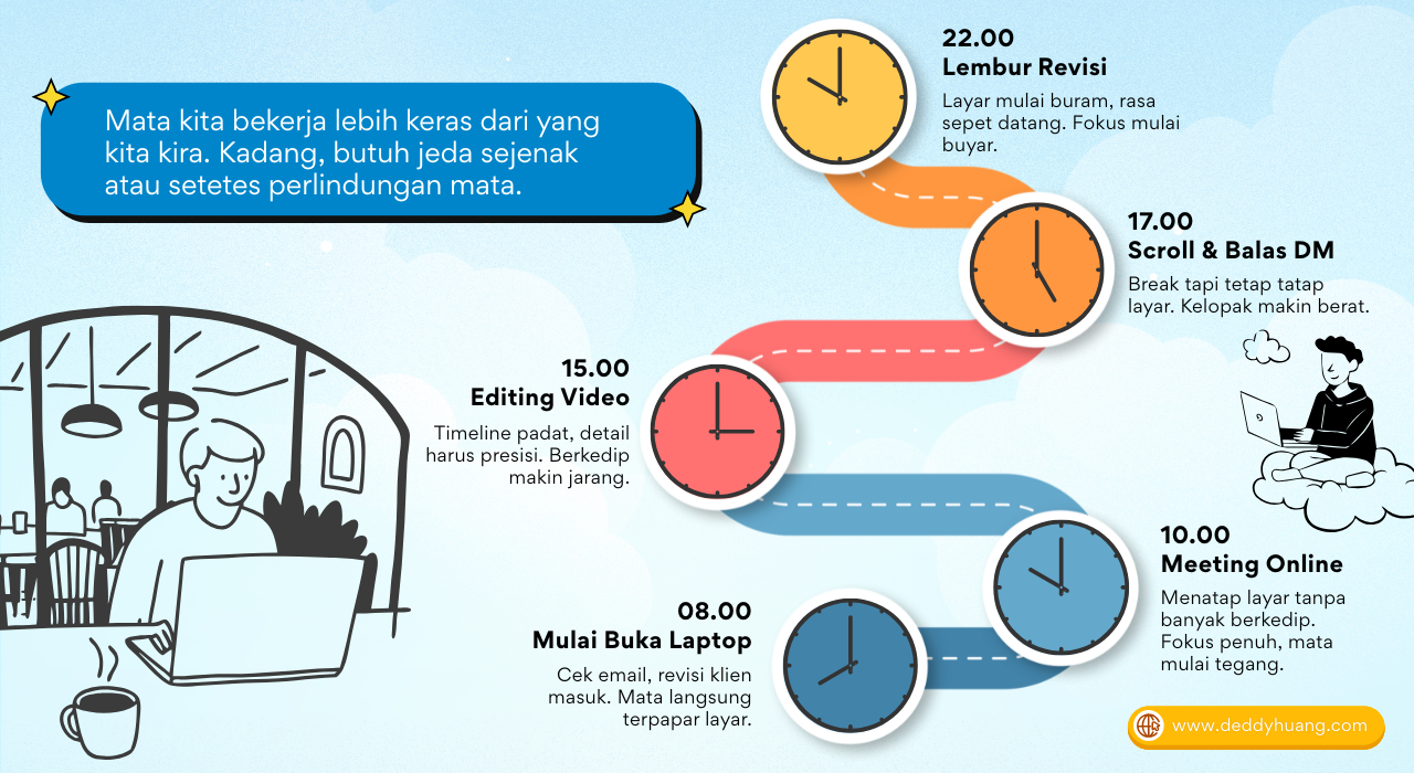 Infografis jadwal aktivitas digital sehari-hari dan dampaknya pada kesehatan mata, dari pagi hingga lembur malam