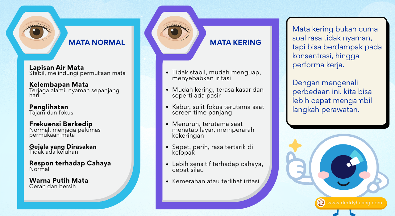 Perbandingan kondisi mata normal dan mata kering lengkap dengan gejala serta dampaknya terhadap performa kerja