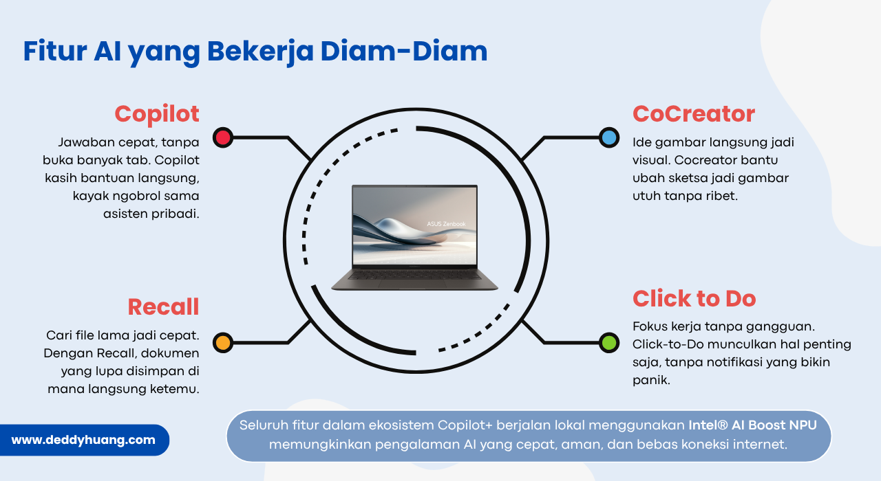 Infografis fitur AI Zenbook Copilot+, Recall, Cocreator, dan Click-to-Do yang bekerja diam-diam.