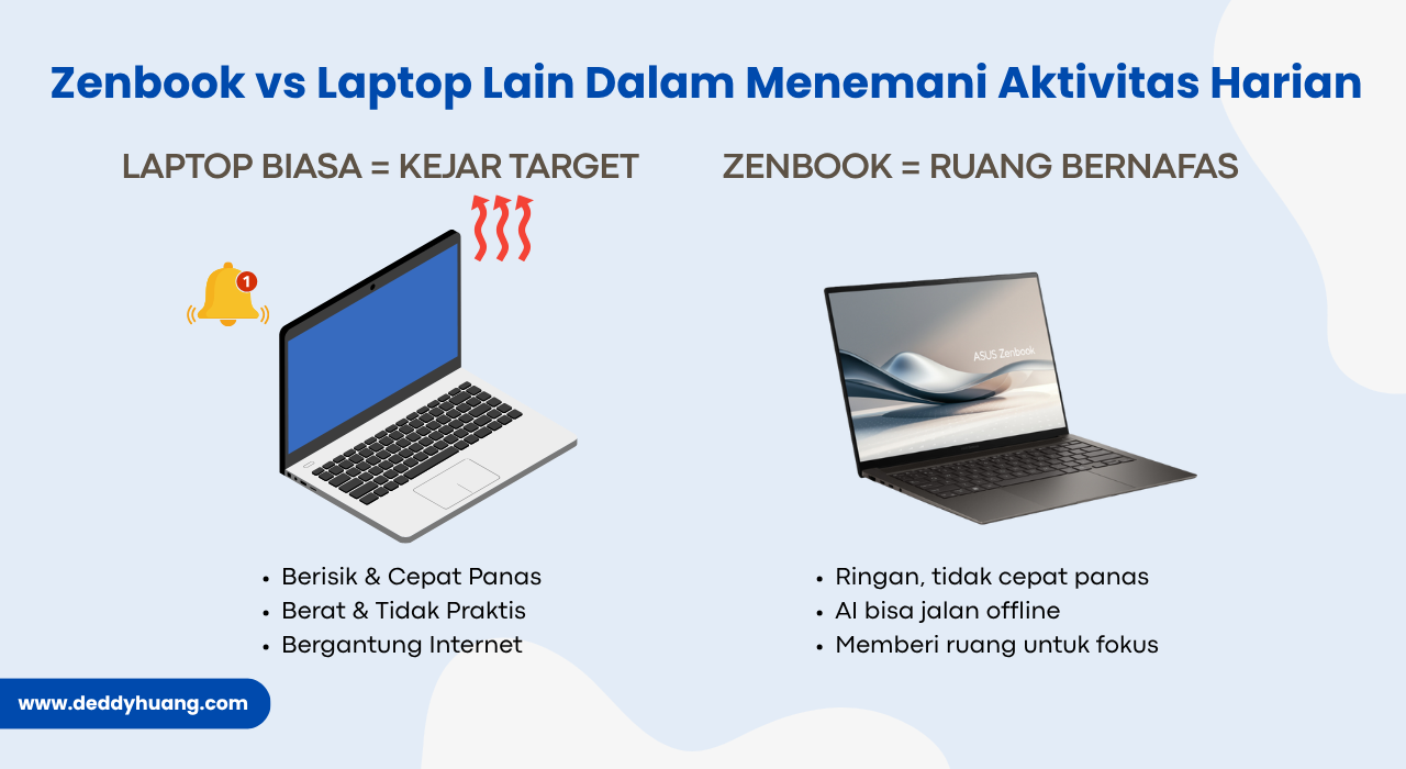 Perbandingan Zenbook yang tenang dan ringan dengan laptop biasa yang bising dan panas.