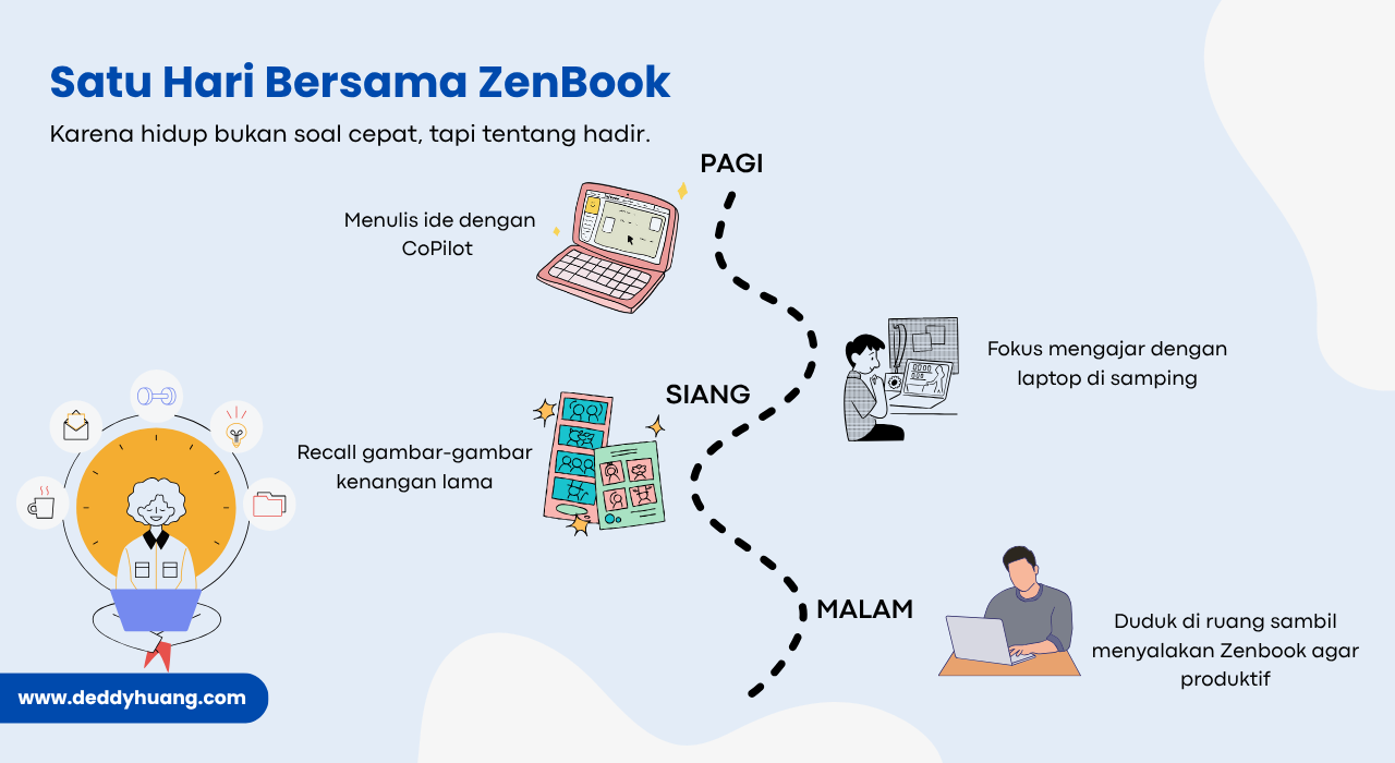 Ilustrasi aktivitas seharian bersama ASUS Zenbook dari pagi hingga malam.